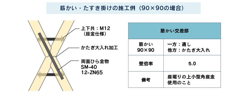 第七回 かし保険躯体検査前後の工事の注意点・Ⅲ（耐力壁前編 筋かいと筋かい接合金物） GMEN PRESS