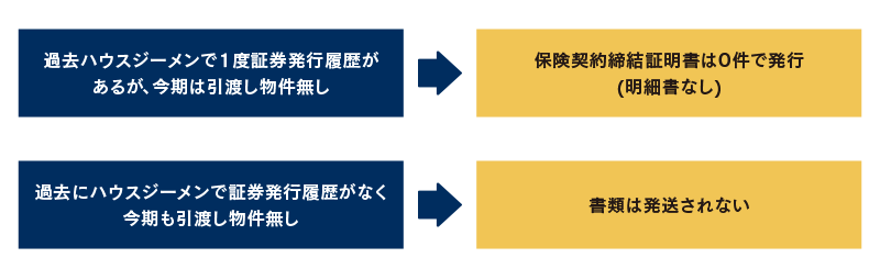 期間内対象物件0件の場合の保険契約締結証明書の発行