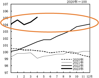 消費者物価指数5月