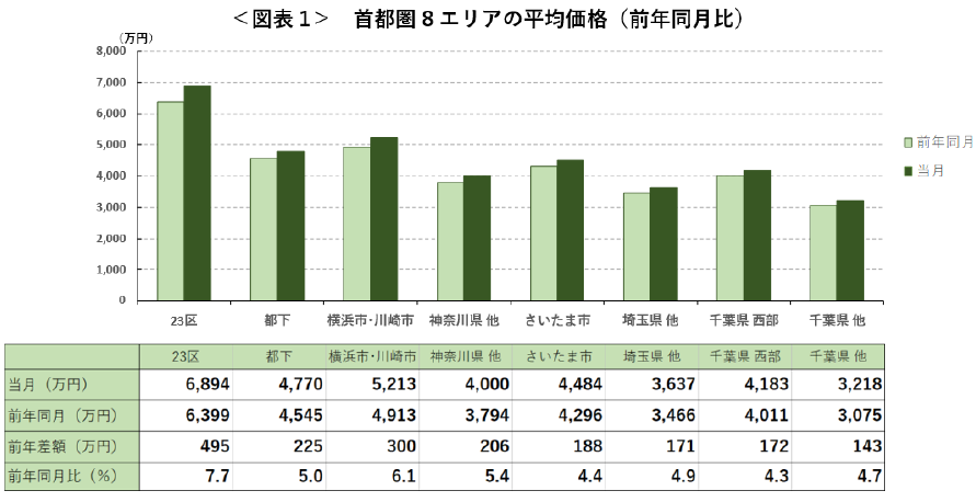 首都圏における新築戸建の価格動向（2023年3月）