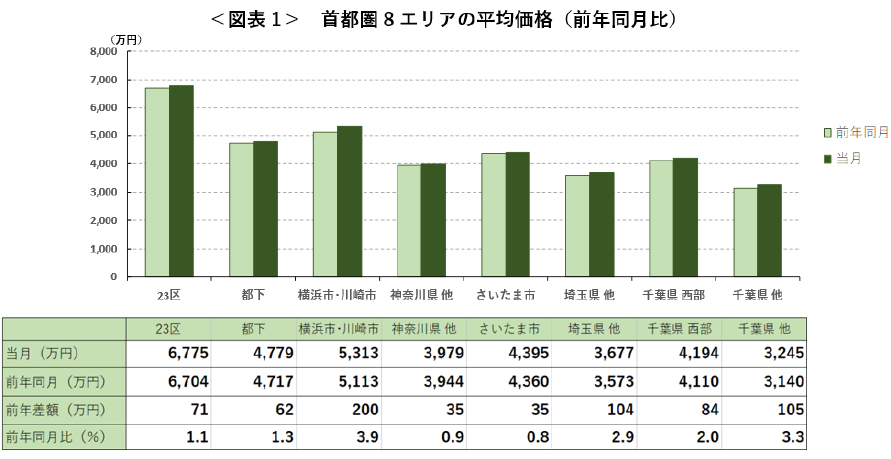 首都圏における新築戸建の価格動向（2023年8月）