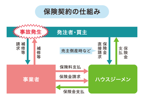 保険契約の仕組み