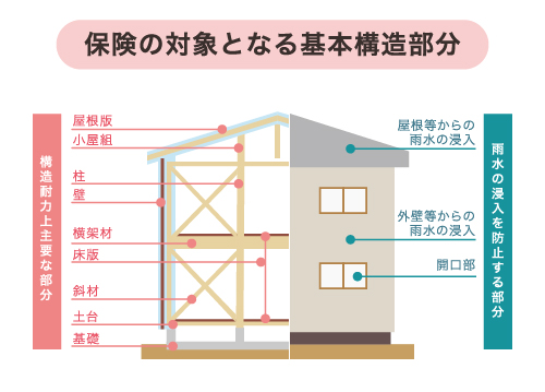 保険の対象となる基本構造部分