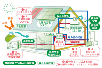 ZEH+イメージ図