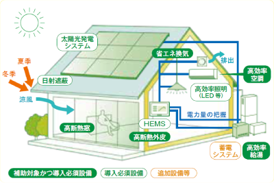 ZEHイメージ図