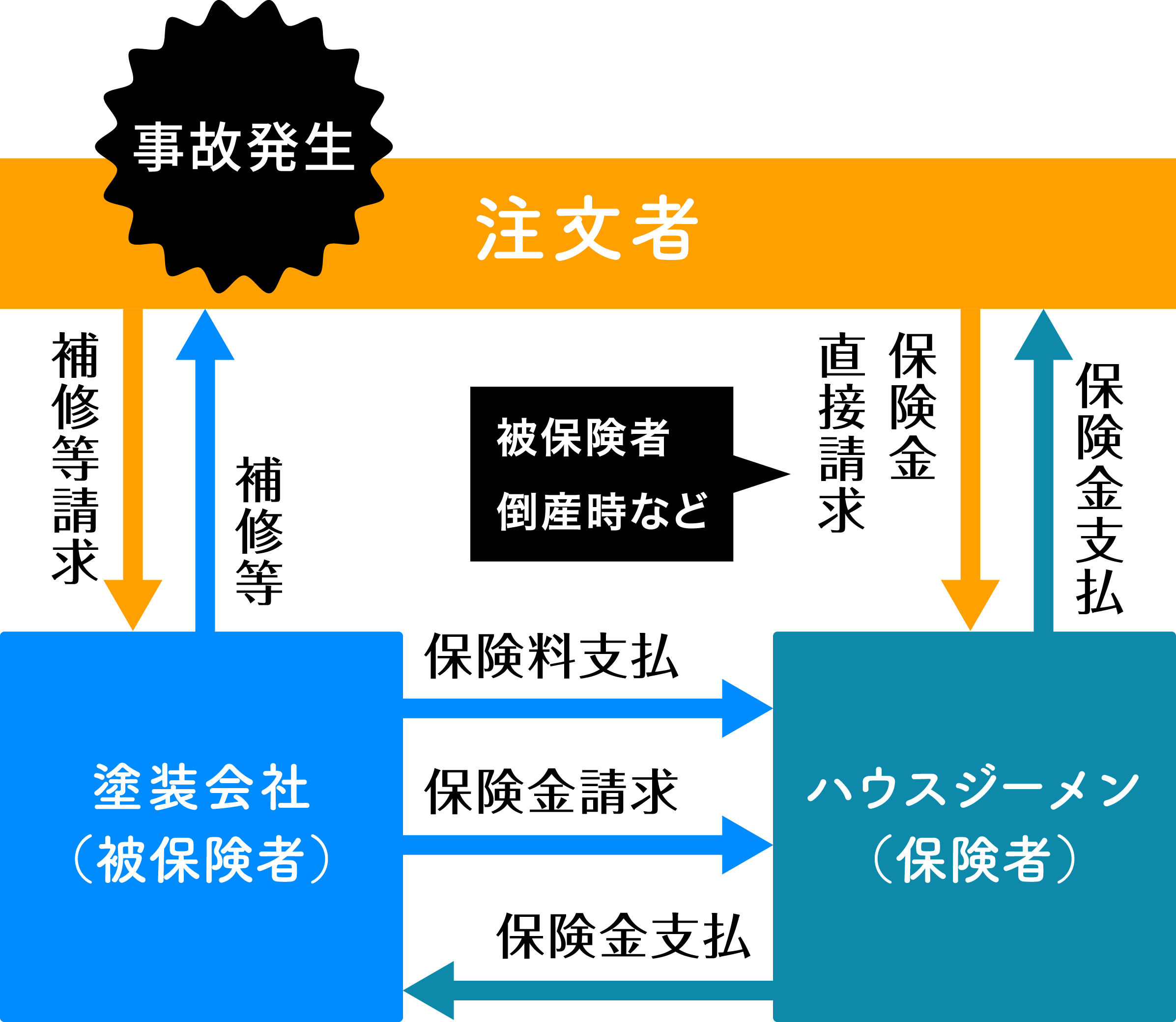 信頼の根拠を備えた保証とは