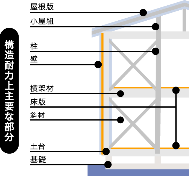 構造耐力上主要な部分
