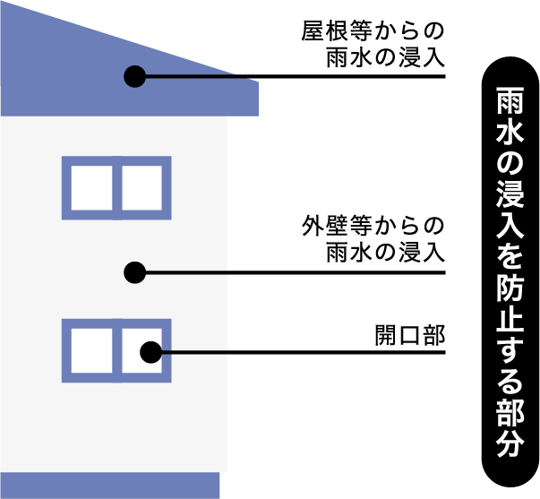雨水の浸入を防止する部分