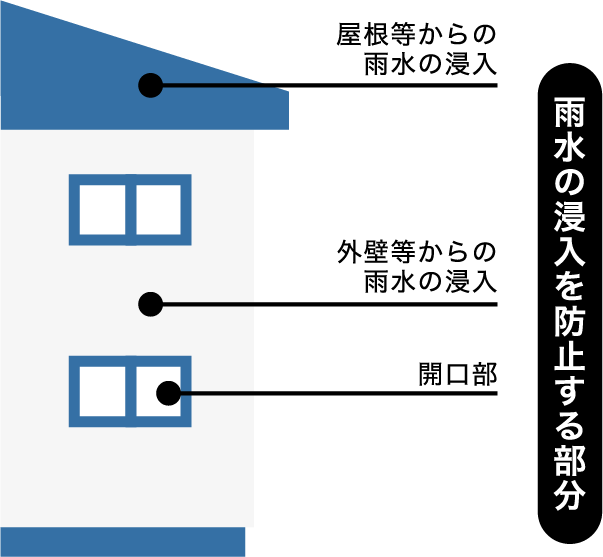 雨水の浸入を防止する部分