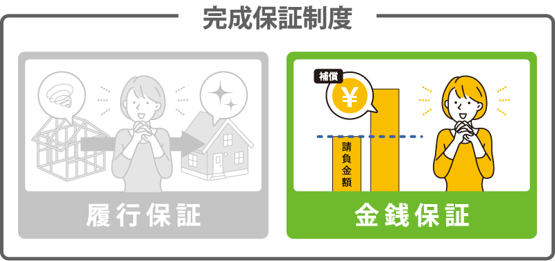 ハウスジーメンの完成保証制度とは