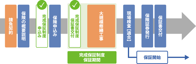 大規模修繕完成保証制度申し込みの流れ